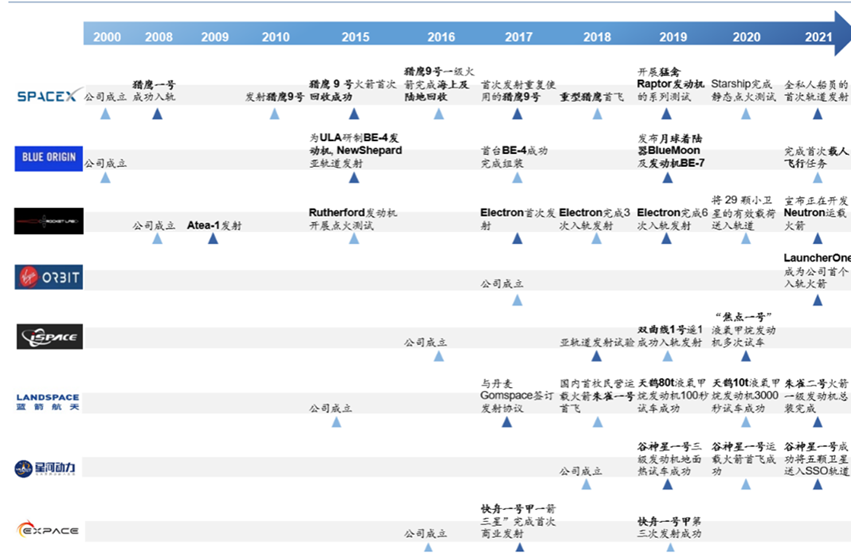 17、國內(nèi)外部分商業(yè)火箭企業(yè)具體發(fā)展進程圖.png